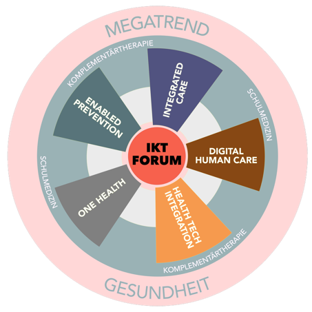 Grafik des IKT-Forums mit 5 Subtrends des Megatrends Gesundheit